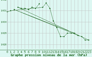 Courbe de la pression atmosphrique pour Auch (32)