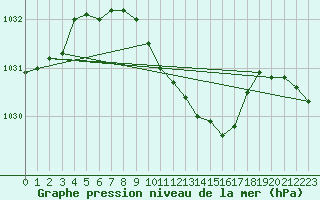 Courbe de la pression atmosphrique pour Lublin Radawiec