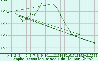 Courbe de la pression atmosphrique pour Lemberg (57)