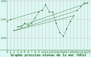 Courbe de la pression atmosphrique pour Saint-Mdard-d