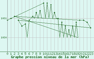 Courbe de la pression atmosphrique pour Isle Of Man / Ronaldsway Airport