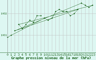 Courbe de la pression atmosphrique pour Gaddede A