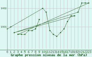 Courbe de la pression atmosphrique pour Boscombe Down