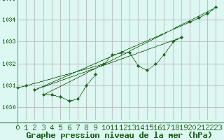 Courbe de la pression atmosphrique pour Cazaux (33)