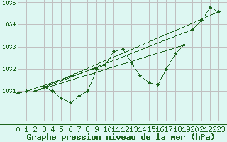 Courbe de la pression atmosphrique pour Auch (32)