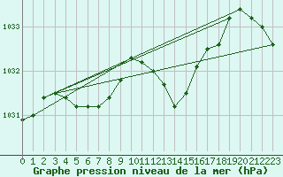 Courbe de la pression atmosphrique pour Bziers-Centre (34)