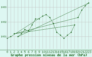 Courbe de la pression atmosphrique pour Ballyhaise, Cavan