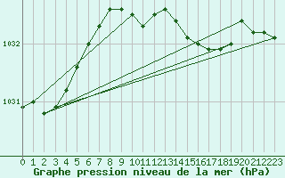 Courbe de la pression atmosphrique pour Warcop Range