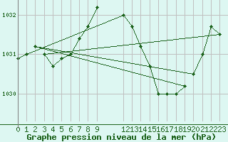 Courbe de la pression atmosphrique pour Munte (Be)