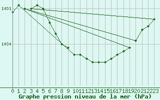 Courbe de la pression atmosphrique pour Czestochowa