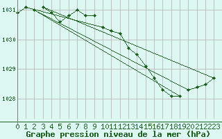 Courbe de la pression atmosphrique pour Rostherne No 2