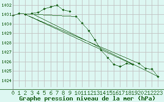 Courbe de la pression atmosphrique pour Goettingen