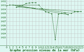 Courbe de la pression atmosphrique pour Pozega Uzicka