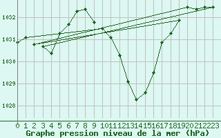 Courbe de la pression atmosphrique pour Chur-Ems