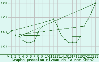 Courbe de la pression atmosphrique pour Guidel (56)