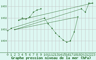 Courbe de la pression atmosphrique pour Logbierm (Be)