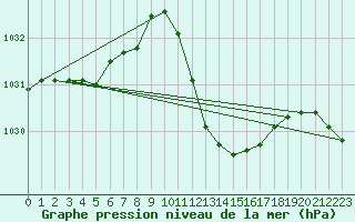 Courbe de la pression atmosphrique pour Alicante