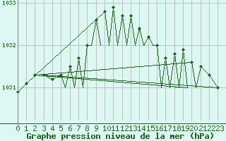 Courbe de la pression atmosphrique pour Sandane / Anda