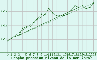 Courbe de la pression atmosphrique pour Hald V