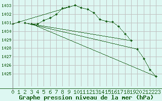 Courbe de la pression atmosphrique pour Hoyerswerda