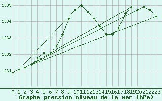 Courbe de la pression atmosphrique pour Estoher (66)