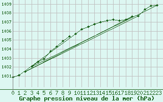 Courbe de la pression atmosphrique pour Isle Of Portland