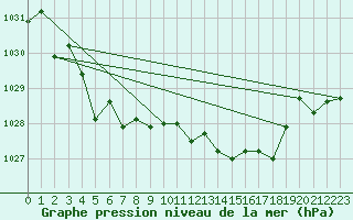 Courbe de la pression atmosphrique pour Sandillon (45)