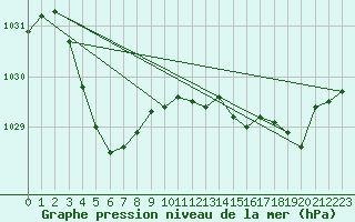 Courbe de la pression atmosphrique pour Albany Airport