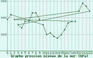 Courbe de la pression atmosphrique pour Bad Marienberg