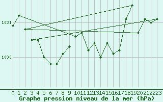 Courbe de la pression atmosphrique pour Sirdal-Sinnes