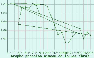 Courbe de la pression atmosphrique pour Llerena