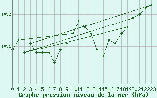 Courbe de la pression atmosphrique pour Saclas (91)