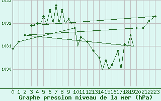 Courbe de la pression atmosphrique pour Sandane / Anda
