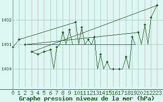 Courbe de la pression atmosphrique pour Bournemouth (UK)