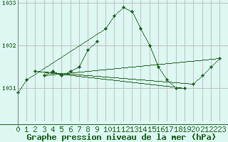 Courbe de la pression atmosphrique pour Baye (51)