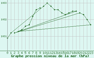 Courbe de la pression atmosphrique pour Lerwick