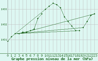 Courbe de la pression atmosphrique pour Herserange (54)