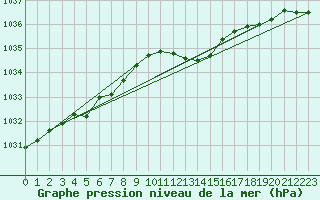 Courbe de la pression atmosphrique pour Waddington