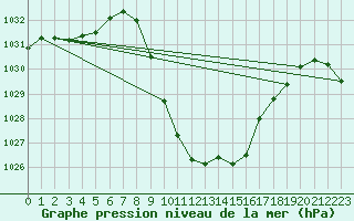 Courbe de la pression atmosphrique pour Hoydalsmo Ii