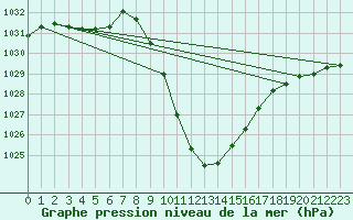 Courbe de la pression atmosphrique pour Bischofshofen