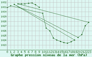 Courbe de la pression atmosphrique pour Meyrueis