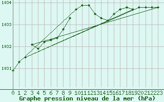 Courbe de la pression atmosphrique pour London / Heathrow (UK)