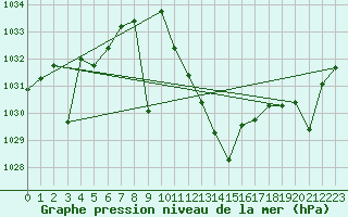 Courbe de la pression atmosphrique pour Madrid / Retiro (Esp)