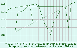 Courbe de la pression atmosphrique pour San Clemente