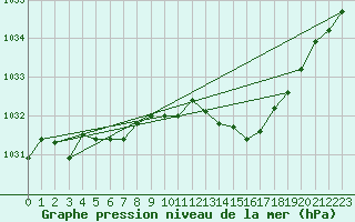 Courbe de la pression atmosphrique pour Quimper (29)