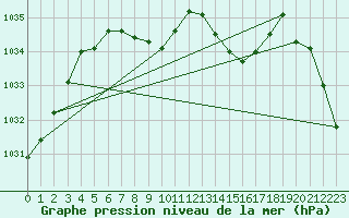 Courbe de la pression atmosphrique pour Juvvasshoe