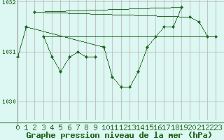 Courbe de la pression atmosphrique pour Praha Kbely