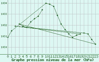 Courbe de la pression atmosphrique pour Pau (64)