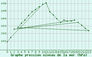 Courbe de la pression atmosphrique pour Wuerzburg