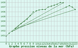 Courbe de la pression atmosphrique pour Jokkmokk FPL